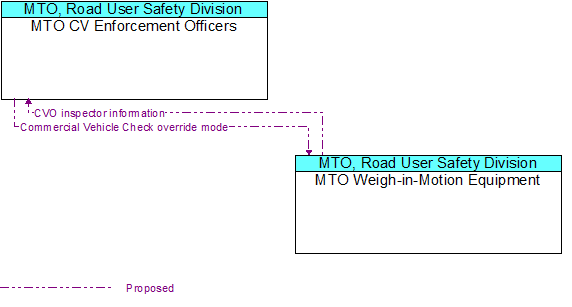 MTO CV Enforcement Officers to MTO Weigh-in-Motion Equipment Interface Diagram