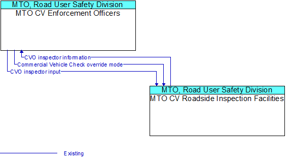 MTO CV Enforcement Officers to MTO CV Roadside Inspection Facilities Interface Diagram