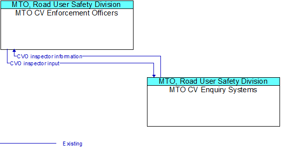 MTO CV Enforcement Officers to MTO CV Enquiry Systems Interface Diagram