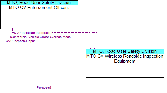 MTO CV Enforcement Officers to MTO CV Wireless Roadside Inspection Equipment Interface Diagram