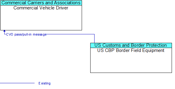 Commercial Vehicle Driver to US CBP Border Field Equipment Interface Diagram