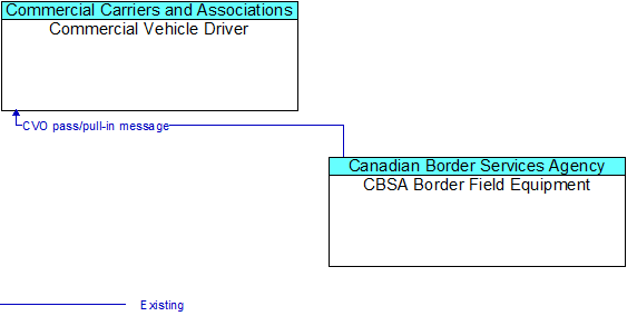Commercial Vehicle Driver to CBSA Border Field Equipment Interface Diagram
