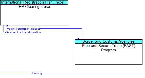 IRP Clearinghouse to Free and Secure Trade (FAST) Program Interface Diagram
