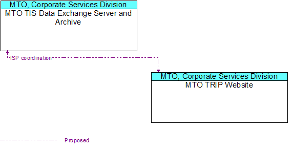 MTO TIS Data Exchange Server and Archive to MTO TRIP Website Interface Diagram