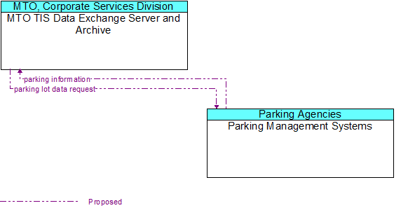 MTO TIS Data Exchange Server and Archive to Parking Management Systems Interface Diagram
