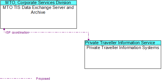 MTO TIS Data Exchange Server and Archive to Private Traveller Information Systems Interface Diagram
