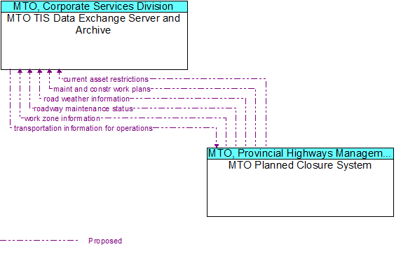 MTO TIS Data Exchange Server and Archive to MTO Planned Closure System Interface Diagram