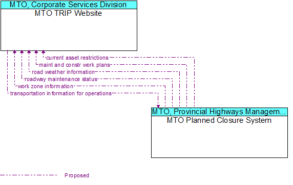 MTO TRIP Website to MTO Planned Closure System Interface Diagram