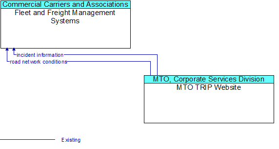 Fleet and Freight Management Systems to MTO TRIP Website Interface Diagram