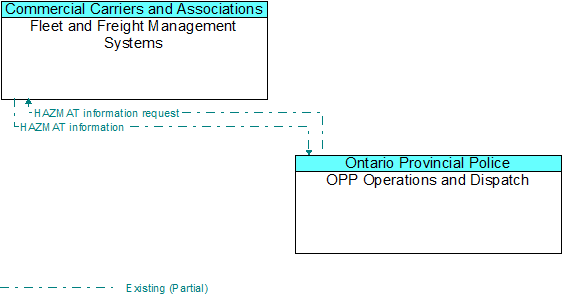 Fleet and Freight Management Systems to OPP Operations and Dispatch Interface Diagram