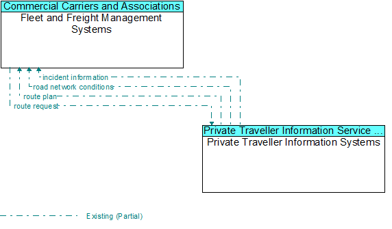 Fleet and Freight Management Systems to Private Traveller Information Systems Interface Diagram