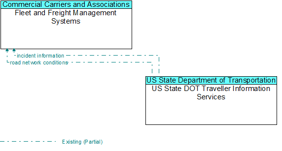 Fleet and Freight Management Systems to US State DOT Traveller Information Services Interface Diagram