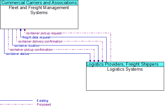 Fleet and Freight Management Systems to Logistics Systems Interface Diagram