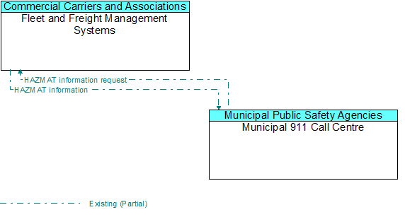Fleet and Freight Management Systems to Municipal 911 Call Centre Interface Diagram