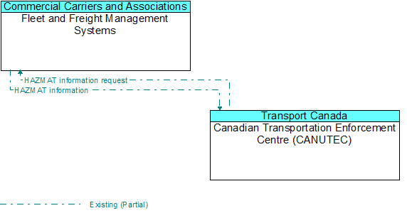Fleet and Freight Management Systems to Canadian Transportation Enforcement Centre (CANUTEC) Interface Diagram
