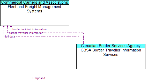 Fleet and Freight Management Systems to CBSA Border Traveller Information Services Interface Diagram