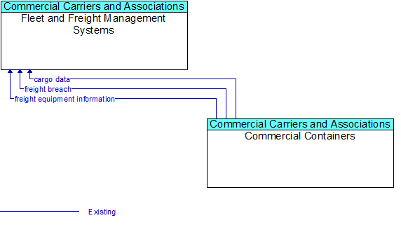 Fleet and Freight Management Systems to Commercial Containers Interface Diagram
