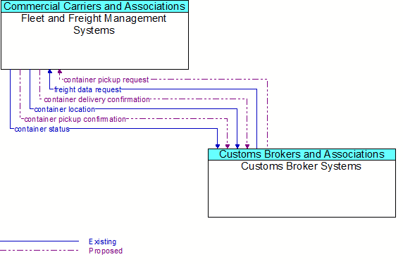 Fleet and Freight Management Systems to Customs Broker Systems Interface Diagram