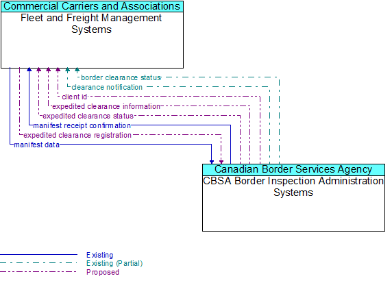 Fleet and Freight Management Systems to CBSA Border Inspection Administration Systems Interface Diagram
