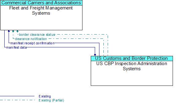Fleet and Freight Management Systems to US CBP Inspection Administration Systems Interface Diagram