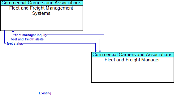 Fleet and Freight Management Systems to Fleet and Freight Manager Interface Diagram