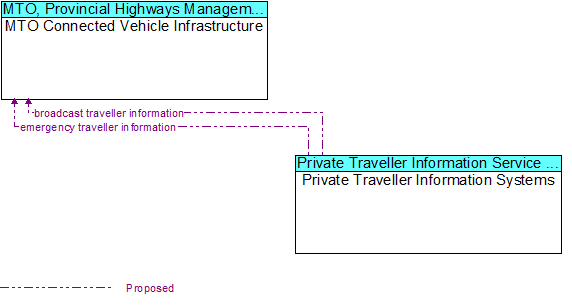 MTO Connected Vehicle Infrastructure to Private Traveller Information Systems Interface Diagram