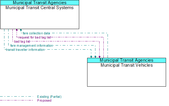Municipal Transit Central Systems to Municipal Transit Vehicles Interface Diagram