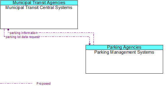 Municipal Transit Central Systems to Parking Management Systems Interface Diagram
