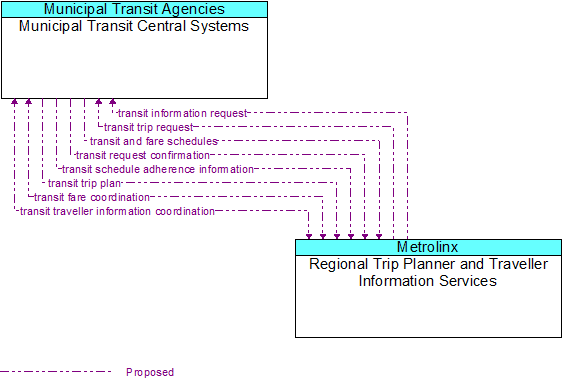 Municipal Transit Central Systems to Regional Trip Planner and Traveller Information Services Interface Diagram