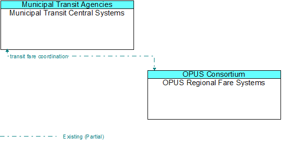 Municipal Transit Central Systems to OPUS Regional Fare Systems Interface Diagram