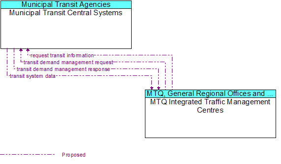 Municipal Transit Central Systems to MTQ Integrated Traffic Management Centres Interface Diagram