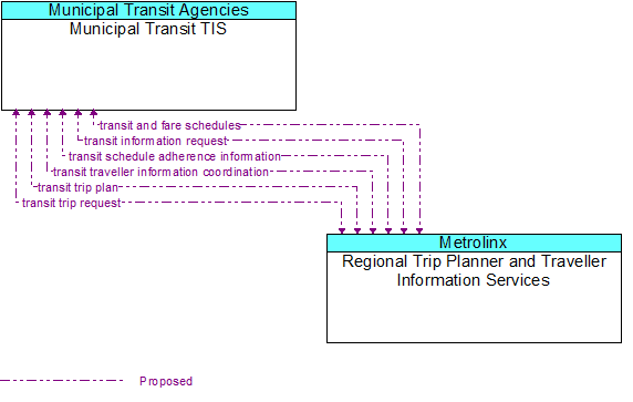 Municipal Transit TIS to Regional Trip Planner and Traveller Information Services Interface Diagram