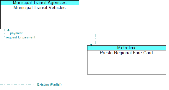 Municipal Transit Vehicles to Presto Regional Fare Card Interface Diagram