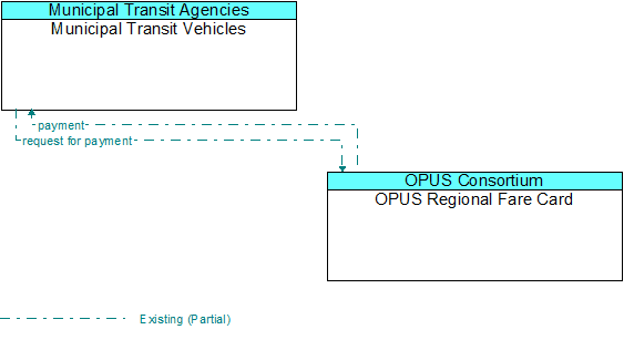 Municipal Transit Vehicles to OPUS Regional Fare Card Interface Diagram