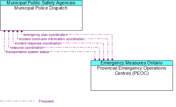 Municipal Police Dispatch to Provincial Emergency Operations Centres (PEOC) Interface Diagram
