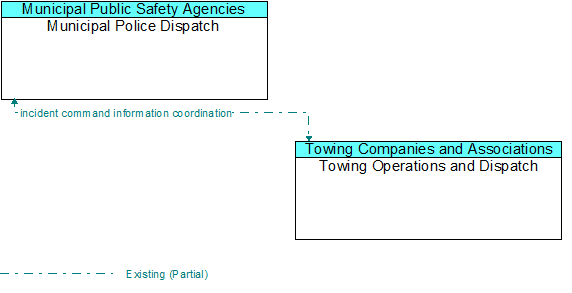 Municipal Police Dispatch to Towing Operations and Dispatch Interface Diagram