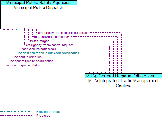 Municipal Police Dispatch to MTQ Integrated Traffic Management Centres Interface Diagram
