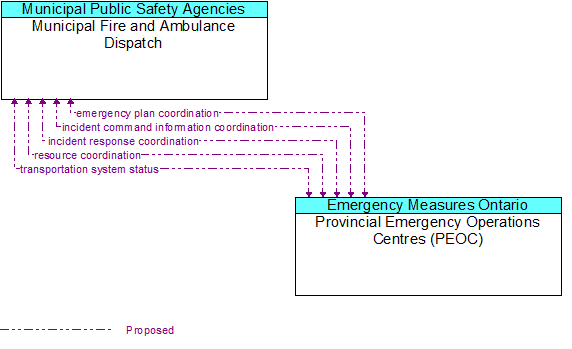 Municipal Fire and Ambulance Dispatch to Provincial Emergency Operations Centres (PEOC) Interface Diagram