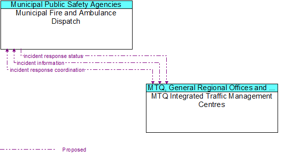 Municipal Fire and Ambulance Dispatch to MTQ Integrated Traffic Management Centres Interface Diagram