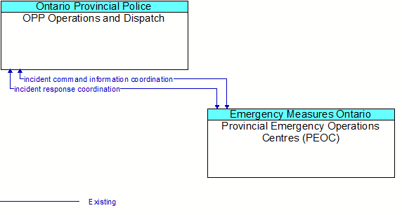 OPP Operations and Dispatch to Provincial Emergency Operations Centres (PEOC) Interface Diagram