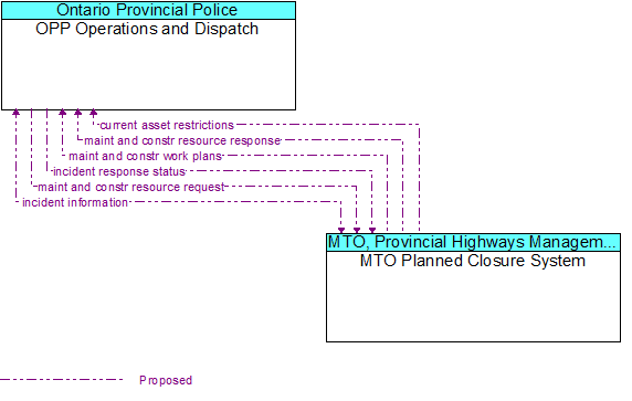 OPP Operations and Dispatch to MTO Planned Closure System Interface Diagram