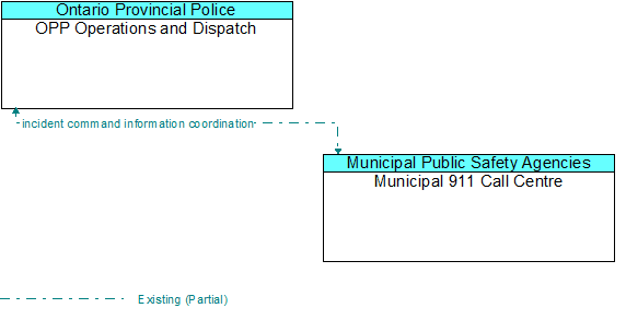 OPP Operations and Dispatch to Municipal 911 Call Centre Interface Diagram