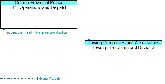 OPP Operations and Dispatch to Towing Operations and Dispatch Interface Diagram