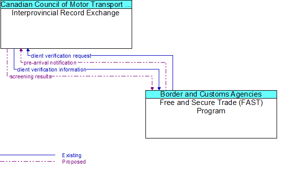 Interprovincial Record Exchange to Free and Secure Trade (FAST) Program Interface Diagram