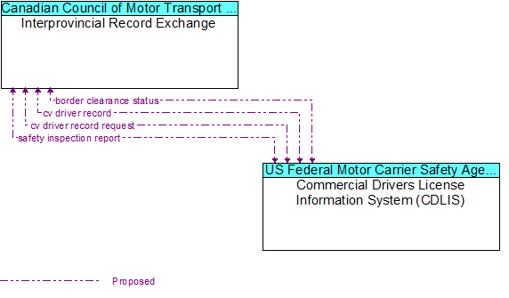 Interprovincial Record Exchange to Commercial Drivers License Information System (CDLIS) Interface Diagram