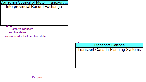 Interprovincial Record Exchange to Transport Canada Planning Systems Interface Diagram