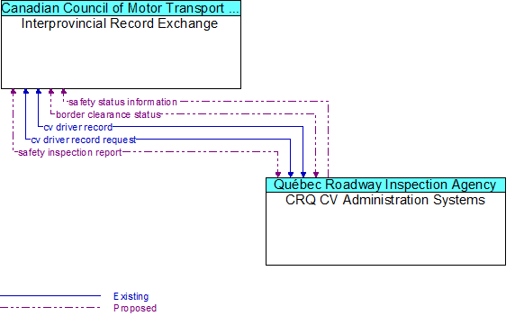 Interprovincial Record Exchange to CRQ CV Administration Systems Interface Diagram
