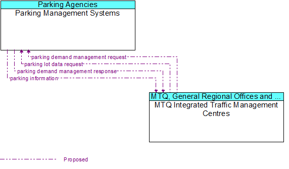 Parking Management Systems to MTQ Integrated Traffic Management Centres Interface Diagram
