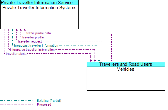 Private Traveller Information Systems to Vehicles Interface Diagram