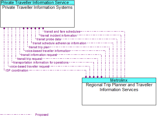 Private Traveller Information Systems to Regional Trip Planner and Traveller Information Services Interface Diagram